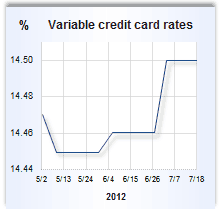 Credit card rate graph