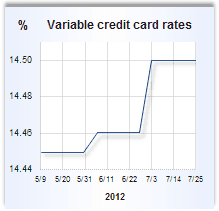 Credit card rate graph