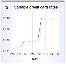 Credit card rate graph