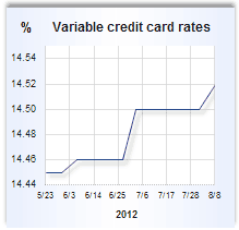 Credit card rate graph
