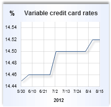 Credit card rate graph