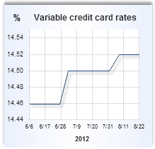Credit card rate graph