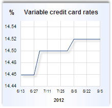 Credit card rate graph