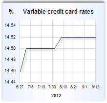 Credit card rate graph