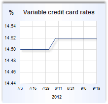 Credit card rate graph