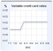 Credit card rate graph