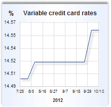 Credit card rate graph