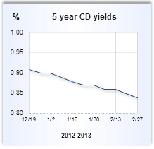 CD rate graph