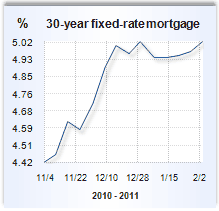 Mortgage rate graph