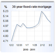 Mortgage rate graph