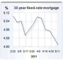 Mortgage rate graph
