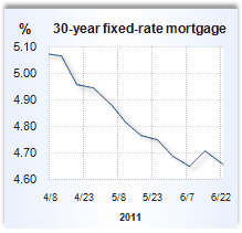 Mortgage rate graph