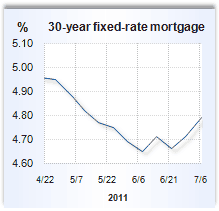 Mortgage rate graph