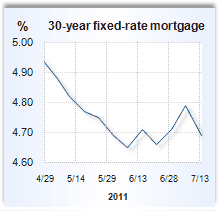 Mortgage rate graph