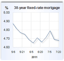 Mortgage rate graph