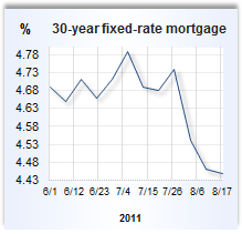 Mortgage rate graph
