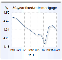 Mortgage rate graph