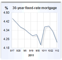 Mortgage rate graph