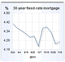Mortgage rate graph
