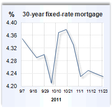 Mortgage rate graph