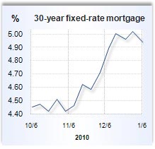 Mortgage rate graph