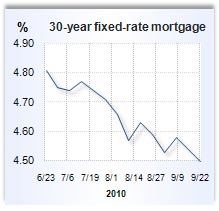 Mortgage rate graph