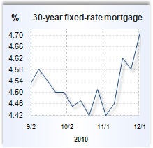 Mortgage rate graph