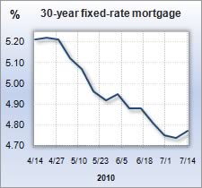 Mortgage rate graph