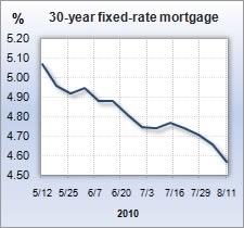 Mortgage rate graph