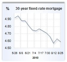 Mortgage rate graph