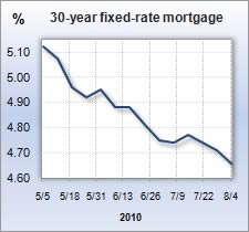 Mortgage rate graph