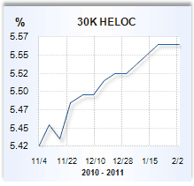 Home equity loan rate graph