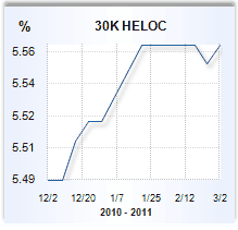 Home equity loan rate graph