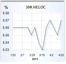 Home equity loan rate graph