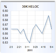 Home equity loan rate graph
