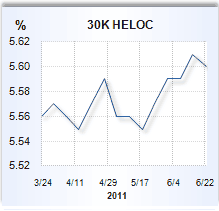 Home equity loan rate graph
