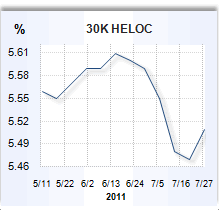 Home equity loan rate graph