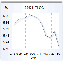 Home equity loan rate graph