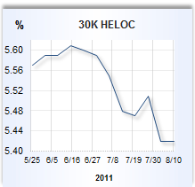 Home equity loan rate graph