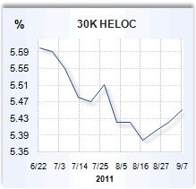 Home equity loan rate graph