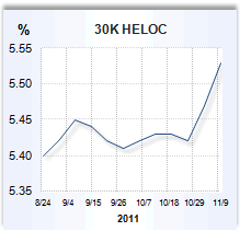 Home equity loan rate graph
