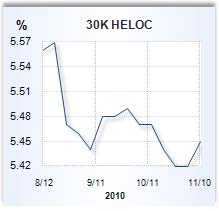 Home equity loan rate graph