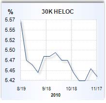 Home equity loan rate graph