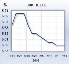 Home equity rate graph