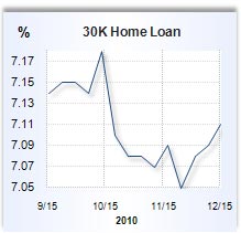 Home equity loan rate graph