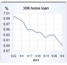 Loan Rates