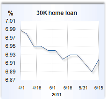 Home equity loan rate graph