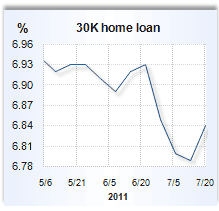 Home equity loan rate graph