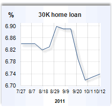 Home equity loan rate graph