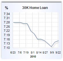Home equity loan rate graph
